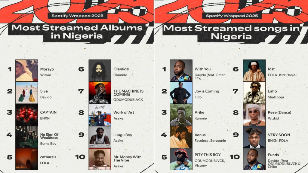 Most Streamed Nigerian Artists