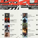 Most Streamed Nigerian Artists
